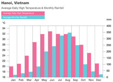 Hanoi-Vietnam-weather-chart-1