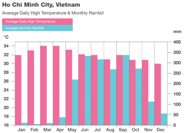 Ho-Chi-Minh-City-Vietnam-weather-chart