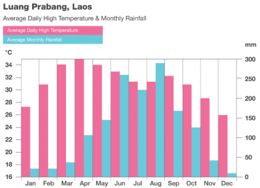 Luang-Praban-Laos-weather-chart