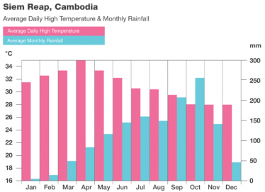 Siem-Reap-Cambodia-weather-chart
